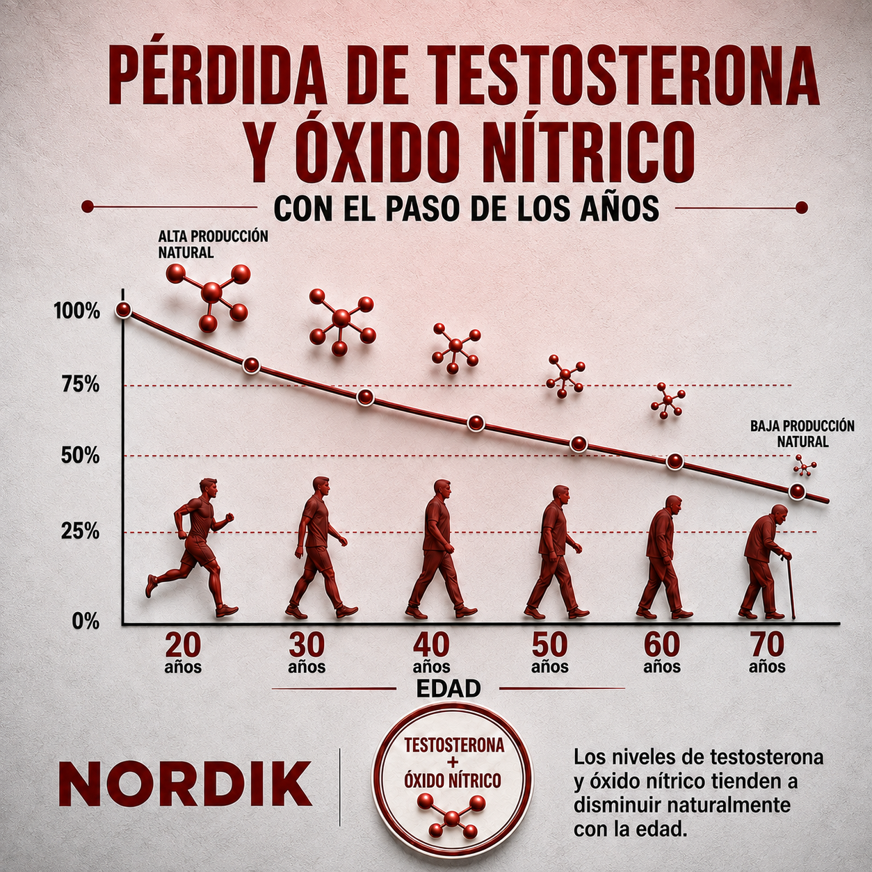 Nordik® Complejo de Testosterona 10 en 1